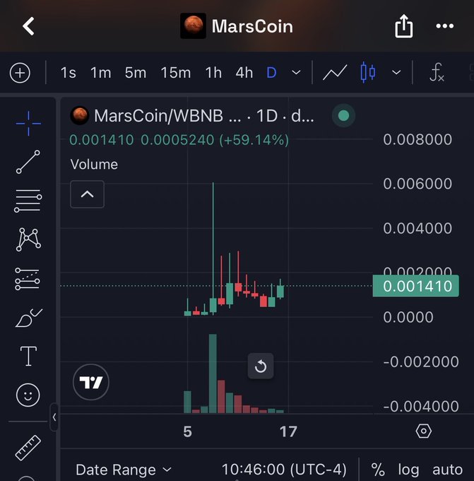 A TradingView chart shows the MarsCoin/WBNB pair on the daily timeframe with a 59.14% gain, currently priced at 0.001410 WBNB after spiking as high as 0.006000, accompanied by significant trading volume. The chart supports the celebratory post about MarsCoin's strong performance, visually confirming the substantial upward price movement and increased market activity.