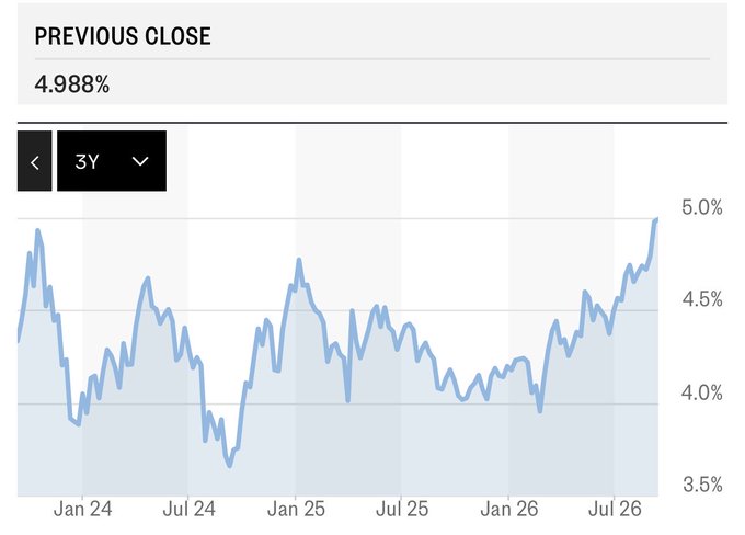 A 3-year yield chart showing a previous close of 4.988%, with the yield fluctuating between roughly 3.5% and 5.0% from January 2024 to July 2026 and trending upward recently.