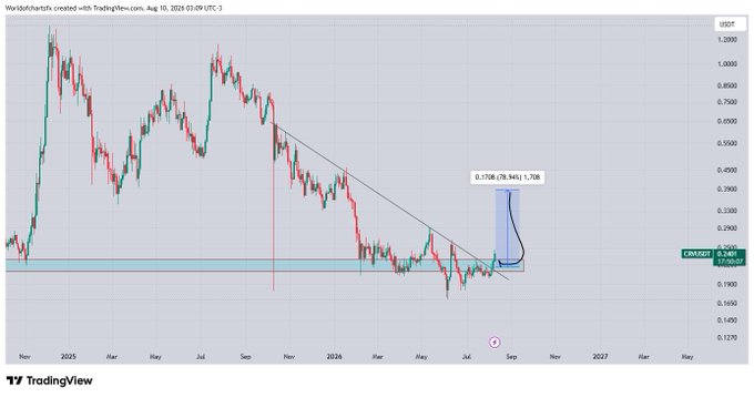 A TradingView chart of CRV/USDT on Binance shows the price breaking out of a descending trendline and horizontal support near $0.17-0.18, with an annotated projected move to $0.3708 (a potential 79.94% gain at a 1.708 multiplier), aligning with the post's claim of the trade running in nearly 10% profit.