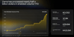 A financial chart titled 'Zama has processed nearly half a billion dollars in shielded volume YTD' showing Total Shielded Volume (ZTC) and metrics including Volume at $80.6M, Number of Zama Shielded Transactions at 10.9K, Average number of shielded assets at 639.6M, and Total Shielded Assets at $415.5M.