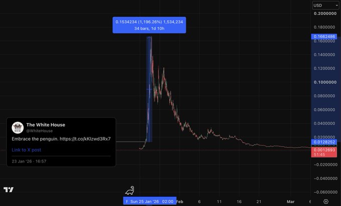 A trading chart showing a massive spike to 0.1534234 (+1,196.26%) on January 23, 2026, referencing a White House post titled 'Embrace the penguin' with a link to X post.