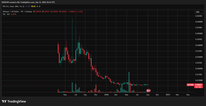 A TradingView candlestick chart of SHIB/USDT on Coinbase shows the price declining significantly from a peak around mid-2024 to approximately $0.0000158 by September 12, 2025, with RSI at 14.2.
