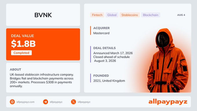 Mastercard's $1.8B acquisition of UK-based BVNK, a stablecoin infrastructure firm processing $30B annually across 200+ markets, has officially closed as of August 3, 2026—completed ahead of its announced March timeline, as highlighted in this infographic marked "Completed."