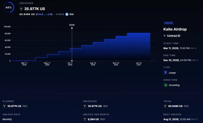 A cryptocurrency token unlock dashboard showing 44% unlocked of OXEE token at $35.977K, with a linear vesting schedule chart for the 'Kaito Airdrop' on the SUI chain.