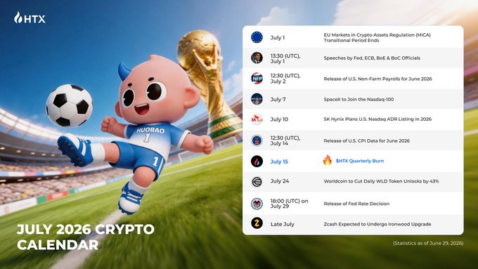 The image is an HTX promotional graphic titled "July 2026 Crypto Calendar," featuring a cartoon mascot playing soccer next to the World Cup trophy, with a schedule of market-moving events including EU MiCA regulation changes (July 1), U.S. CPI and Non-Farm Payrolls releases, SpaceX's Nasdaq 100 inclusion (July 7), the $HTX Quarterly Burn (July 15), Worldcoin's token unlock (July 24), and the Fed Rate Decision (July 29). The calendar visually reinforces the post's theme by highlighting key catalysts like the July U.S. CPI data release and other economic events poised to drive crypto market volatility throughout the month.
