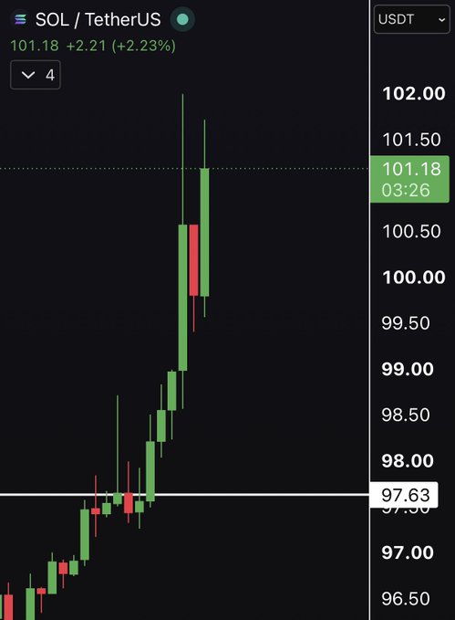 A candlestick chart showing SOL/TetherUS trading at $101.18, up +2.21 (+2.23%), with price action breaking back above the $100 level after a sharp rally—visually supporting the claim that Solana is reclaiming the $100 mark with bullish momentum toward higher targets like $300.