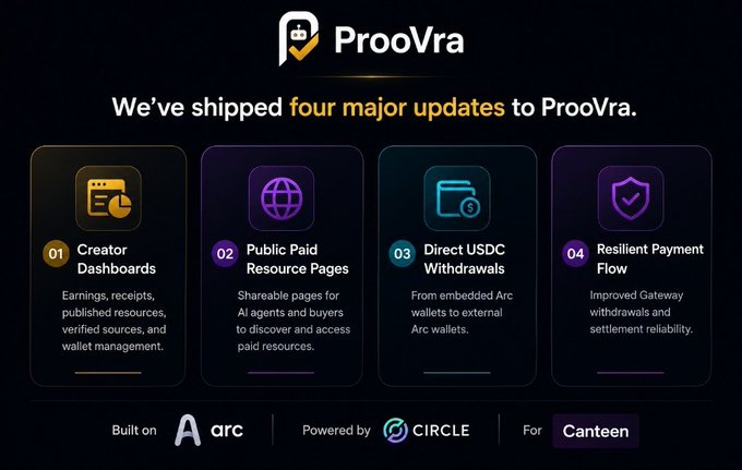 A promotional graphic for ProoVra announcing four major updates: 01 Creator Dashboards (earnings, receipts, published resources), 02 Public Paid Resource Pages, 03 Direct USDC Withdrawals from embedded Arc wallets to external Arc wallets, and 04 Resilient Payment Flow. Built on Arc, Powered by Circle, for Canteen.