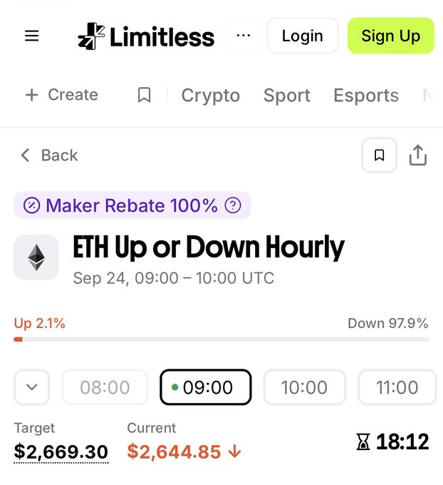 Limitless platform interface showing an ETH Up or Down Hourly prediction market for Sep 24, 09:00–10:00 UTC, with a target price of $2,669.30, current price of $2,644.85, and probabilities of Up 2.1% vs Down 97.9%.