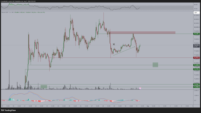 A Bitcoin/USD chart from TradingView shows price action consolidating in a range around $76,000-$79,000, with a highlighted resistance zone near $79,400 and a volume/oscillator indicator at the bottom—visually supporting the post's analysis that $79,400 is the critical resistance level that must break for new yearly highs to occur.