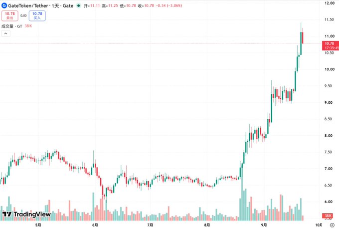 A TradingView candlestick chart for GateToken/Tether on Gate exchange, showing a price increase to 11.250 with 38K GT in volume.