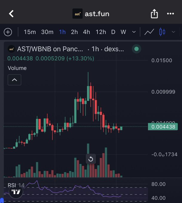 A cryptocurrency trading chart shows AST/WBNB on PancakeSwap, with the price at 0.004438 and a gain of +13.30%, displayed in a 1-hour timeframe with volume and RSI indicators.