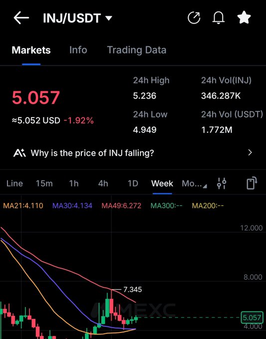 A cryptocurrency trading app screenshot showing INJ/USDT trading pair at 5.057 USD (-1.92%) on the MEXC exchange with a weekly price chart.