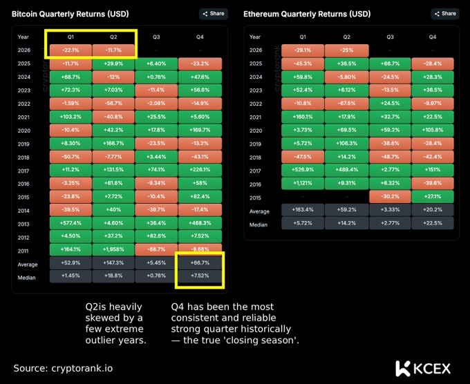 The image displays heatmaps of Bitcoin and Ethereum quarterly USD returns from 2011-2026, with yellow boxes highlighting BTC's weak 2026 H1 (-22.1% Q1, -11.7% Q2) and its historically strong Q4 (median +7.52%, average +66.7%), supporting the post's argument that the 2026 correction may be ending as Q4 "closing season" approaches.