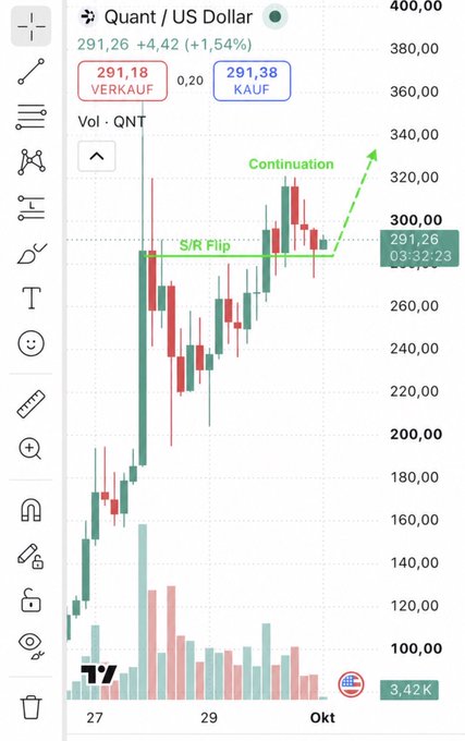 A candlestick chart for Quant/US Dollar (QNT) trading at 291.26 (+1.54%), showing price action with annotations for an S/R Flip and potential Continuation upward.