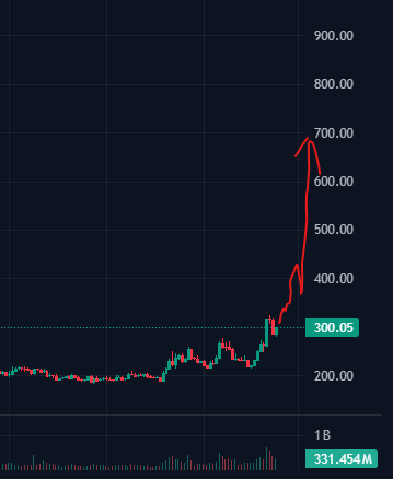 A stock chart showing a candlestick pattern with a sharp upward price spike to around 700, with a current price of 300.05 and volume of 331.454M.