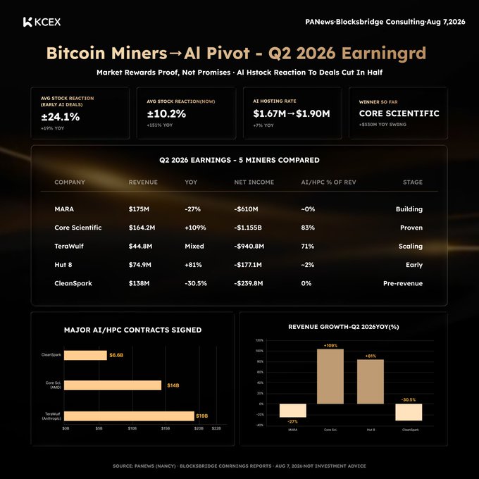 The image is a PANews/Blocksbridge infographic titled "Bitcoin Miners→AI Pivot - Q2 2026 Earnings," presenting a market-rewards-proof analysis of five miners, highlighting Core Scientific (+109% revenue, 83% AI/HPC, $14B AMD deal) and TeraWulf (71% HPC, $19B Anthropic deal) as proven winners, while MARA (-27%) and CleanSpark (-30.5%) lag with ~0% AI revenue, reinforcing the post's central thesis that Q2 2026 results have separated AI-pivot leaders from laggards.