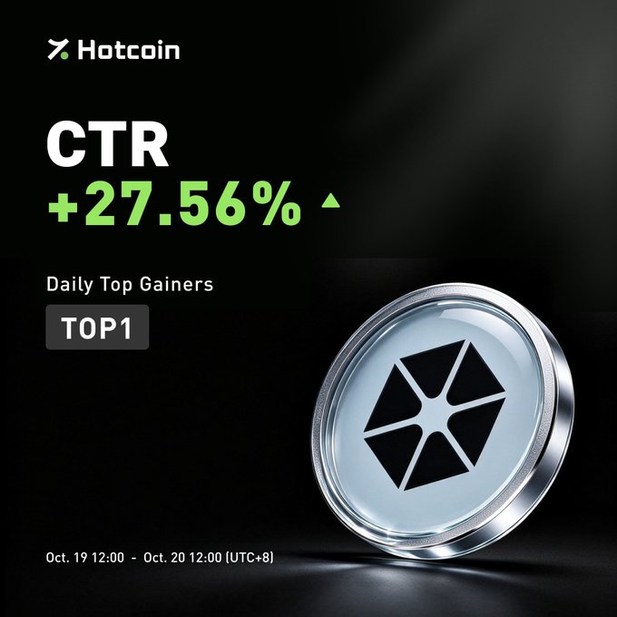 Hotcoin promotional graphic showing CTR token with +27.56% gain as Daily Top Gainers (TOP1) between Oct. 19 12:00 - Oct. 20 12:00 (UTC+8).