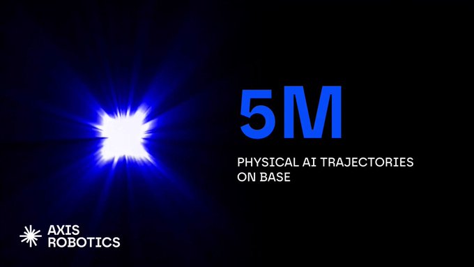 A promotional graphic for Axis Robotics features a bright blue lens flare on a black background with text reading '5M PHYSICAL AI TRAJECTORIES ON BASE'.