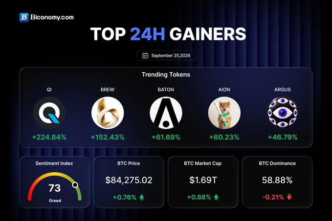 Biconomy.com 'Top 24H Gainers' dashboard for September 25, 2026, highlighting trending tokens QI (+224.84%), BREW (+152.43%), BATON (+61.69%), AION (+60.23%), and ARGUS (+46.79%), alongside a Sentiment Index of 73 (Greed), BTC at $84,275.02, and 58.88% BTC Dominance.