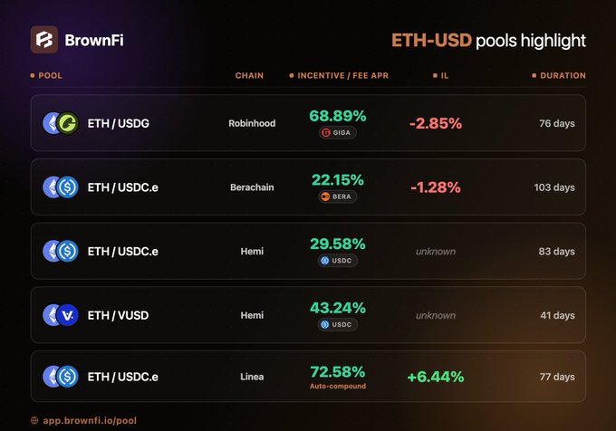 A BrownFi dashboard showing ETH-USD pools highlight with various pools, chains, incentive/fee APR percentages (68.89%, 22.15%, 29.58%, 43.24%, 72.58%), IL values, and durations.