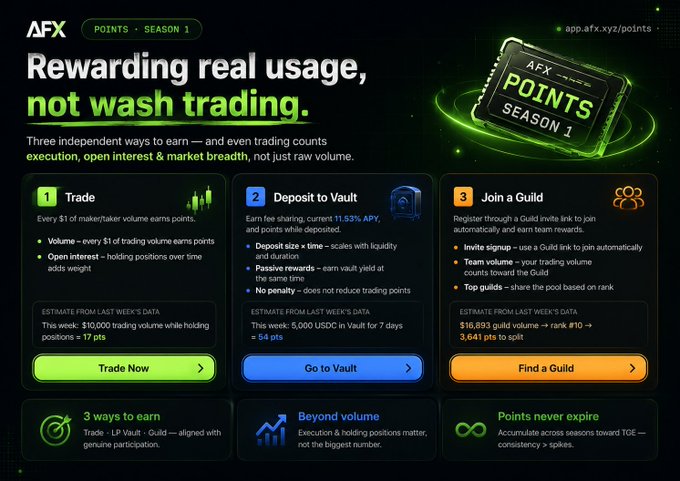 A promotional graphic for AFX Points Season 1 highlighting three ways to earn points—Trade (every $1 of maker/taker volume earns points, with holding positions adding weight), Deposit to Vault (sharing, liquidity, and duration rewards, 11.53% APY, no penalty), and Join a Guild (signup, team volume, top guilds)—emphasizing that the rewards system values real usage like execution, open interest, and market depth rather than wash trading.