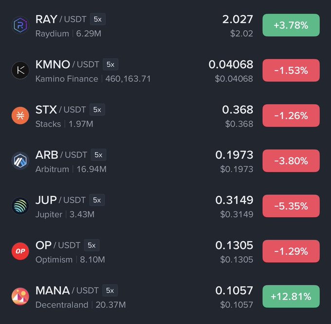 A cryptocurrency price display showing pairs RAY/USDT (+3.78%), KMNO/USDT (-1.53%), STX/USDT (-1.26%), ARB/USDT (-3.80%), JUP/USDT (-5.35%), OP/USDT (-1.29%), and MANA/USDT (+12.81%).