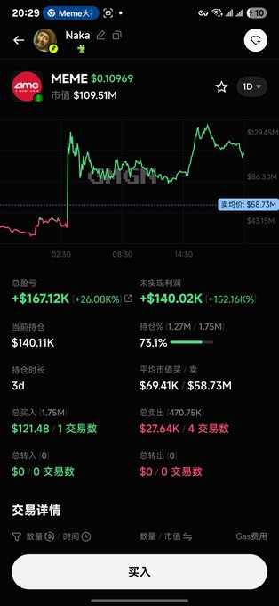 A screenshot of a memecoin trading interface showing a $MEME token portfolio with unrealized gains of +$140.02K (+152.16%) and total earnings of +$167.12K (+26.08%), illustrating a wallet that turned a $121 investment into over $1.2 million in profit within 3 days.