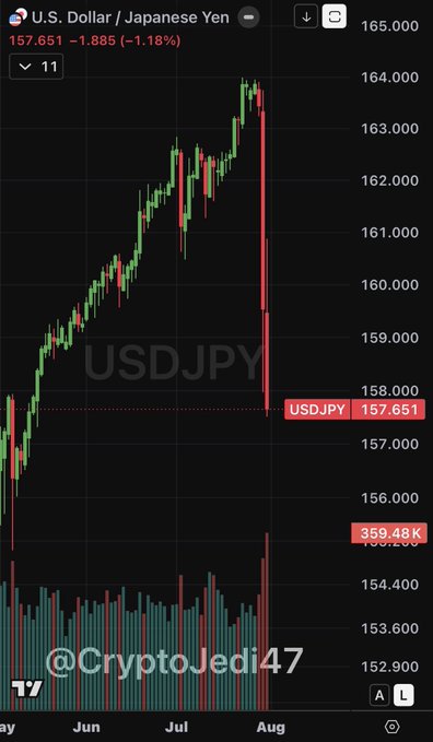 A candlestick chart of USD/JPY showing the pair at 157.651, down 1.18% (-1.885), with a sharp sell-off in early August from highs near 164. Watermarked with "@CryptoJedi47." The post suggests this dollar weakness against the yen could fuel momentum for $XRP.