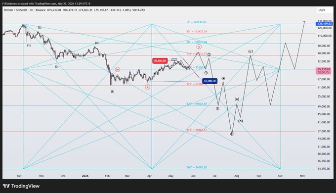 The image features an upside down triangle-shaped graph with two blue lines, one representing Bitcoin prices (blue line 1) and another line indicating the 90° angle (blue line 2). The Bitcoin price of $75,150 has just crossed the vertical line, which is part of a larger triangle. The angles formed between the Bitcoin prices and the horizontal line are also close to 90 degrees, further emphasizing the strong alignment. This image provides context about the relationship between Bitcoin prices and angles in a graphical manner.