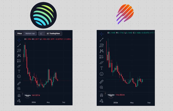 Two side-by-side cryptocurrency price charts on TradingView display the recent downward performance of specific tokens, with the left showing a market cap of 169.557M and the right showing 116.053M.