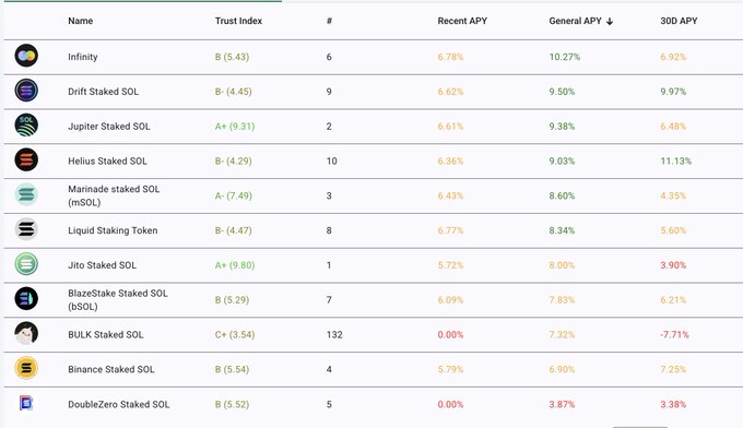 A table ranking Solana Liquid Staking Tokens by Trust Index, showing names like Infinity, Drift Staked SOL, Jupiter Staked SOL, Helius Staked SOL, Marinade staked SOL (mSOL), Liquid Staking Token, Jito Staked SOL, BlazeStake Staked SOL (bSOL), BULK Staked SOL, Binance Staked SOL, and DoubleZero Staked SOL, with their respective APYs ranging from 3.87% to 10.27%. The image supports the post's claim about earning 6-10% APY by staking SOL, displaying multiple options that fall within or near that yield range.