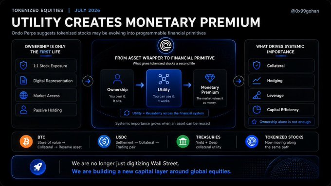 This infographic visualizes "Tokenized Equities: Utility Creates Monetary Premium" from July 2026, illustrating how tokenized stocks gain monetary value through utility and reusability across financial systems, aligning with the post's theme of treating tokenized assets like real money.