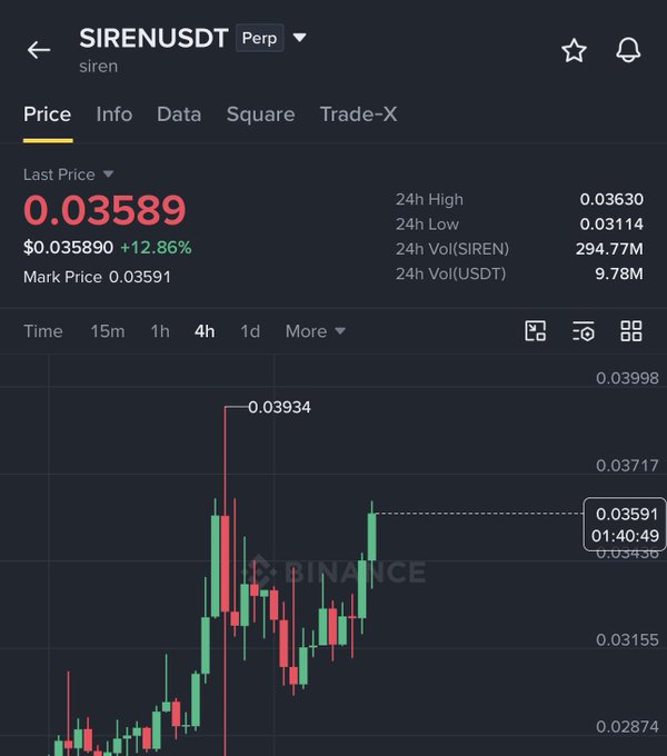 A Binance perpetual futures chart for SIRENUSDT shows the token's price rising to $0.03589 (+12.86%), with the post referencing its climb from $0.027 to a high of $0.039—a roughly 50% gain.