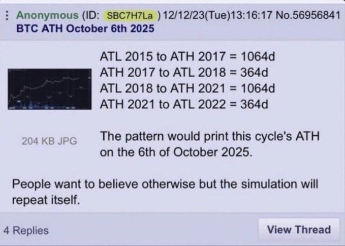 An anonymous forum post dated 12/12/23 predicting 'BTC ATH October 6th 2025' based on a 1064/364 day cycle pattern from previous Bitcoin all-time highs.