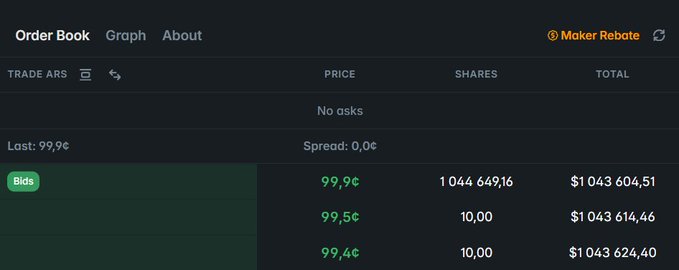 A dark-themed order book interface for trading 'ARS' showing 'No asks', a 'Last' price of '99,9¢', a 'Spread' of '0,0¢', and Bids at 99.9¢ (1,044,649.16 shares), 99.5¢ (10.00 shares), and 99.4¢ (10.00 shares) with a 'Maker Rebate' indicator.