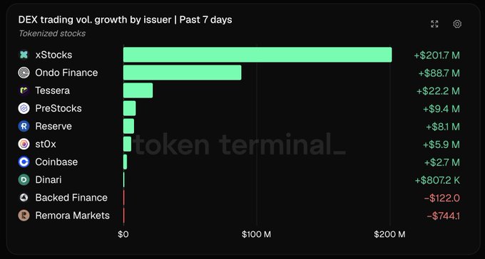 A bar chart from Token Terminal titled 'DEX trading vol. growth by issuer | Past 7 days' for tokenized stocks, showing xStocks leading with +$201.7 M, followed by Ondo Finance (+$88.7 M), Tessera, and several others with smaller or negative growth.