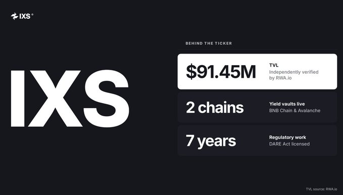 An informational graphic for 'IXS' titled 'BEHIND THE TICKER' showing $91.45M TVL, 2 chains (BNB Chain & Avalanche), and 7 years of regulatory work, with TVL source: RWA.io.