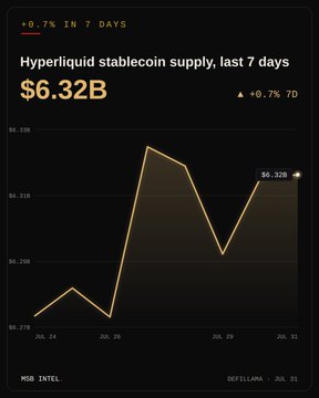 A line chart titled 'Hyperliquid stablecoin supply, last 7 days' showing a value of $6.32B (+0.7% 7D), attributed to DefiLlama on Jul 31 via Mob Intel.