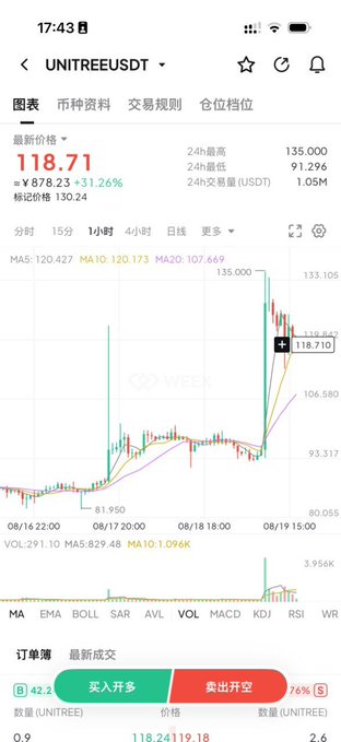 A cryptocurrency trading app screenshot showing the UNITREEUSDT pair with a price of 118.71 USDT, up 31.26%, with candlestick chart data for August 16-19, 2025, and Chinese interface text for buy/sell options.