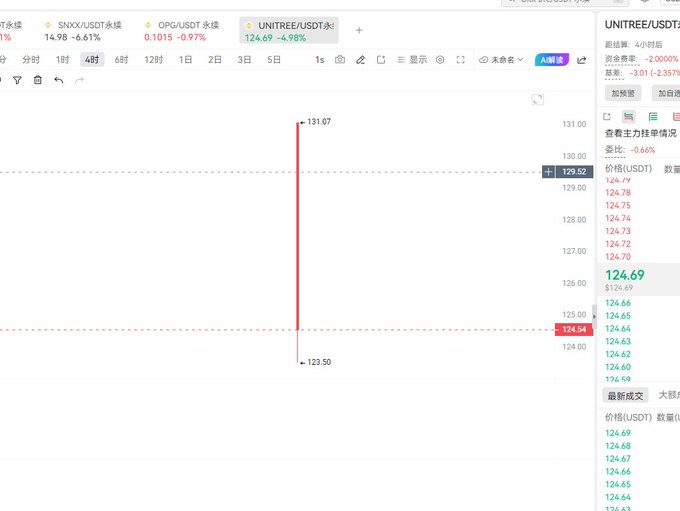 A cryptocurrency trading chart shows the UNITREE/USDT pair with a dramatic vertical spike between $123.50 and $131.67, currently priced at $124.69 (down 4.98%). The post's reference to "Unitree Yu Shu Technology" appears ironic or humorous given the chart shows extreme volatility rather than stable, patriotic performance, with the price collapsing back down after the brief surge.
