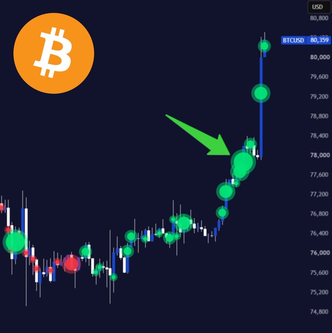 A candlestick chart displays the Bitcoin (BTCUSD) price rising from around $74,800 to $80,359 USD, with green and red markers and a large green arrow highlighting an upward trend.