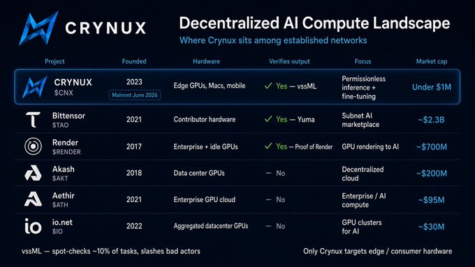A comparison chart showing Crynux ($CNX) positioned against established decentralized AI compute networks like Bittensor ($TAO, ~$2.3B), Render ($RENDER, ~$700M), Akash ($AKT, ~$200M), Aethir ($ATH, ~$95M), and io.net ($IO, ~$30M), with Crynux highlighted as targeting edge/consumer hardware with permissionless inference and vssML output verification, currently valued under $1M ahead of its June 2026 mainnet. The image supports the post's bullish thesis on $CNX by emphasizing its early market cap relative to larger competitors in the decentralized AI space, making it a high-risk/high-reward play.