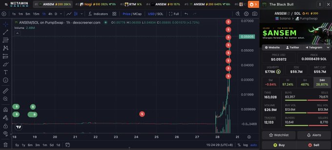 A trading chart displays ANSEMSOL on PumpSwap, showing a dramatic price surge on Dexscreener with the token climbing sharply toward $0.0593, accompanied by a $577K liquidity and a market cap of $59.7M—visualizing the 135× gain that turned a trader's $4K investment into $539K.