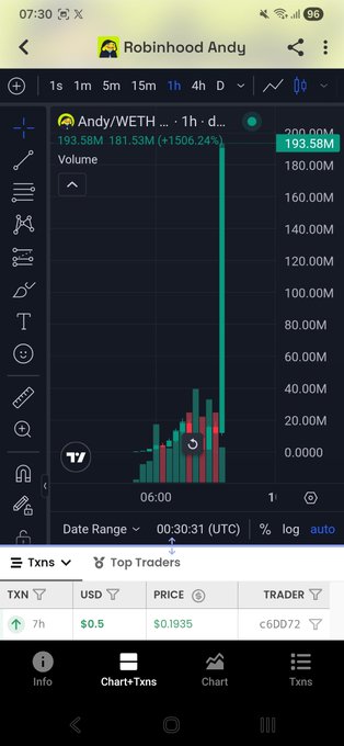 A TradingView chart of Andy/WETH on Robinhood Andy showing a massive price spike to 193.58M (+1506.24%) on the 1-hour timeframe.