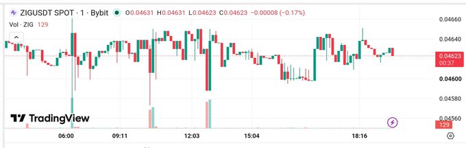 A TradingView candlestick chart of the ZIGUST SPOT pair (ZIG) on Bybit displays a 1-minute timeframe showing price action trading around $0.04623, with a slight decline of -0.17% ($-0.00008). The chart visually supports the post's bullish thesis, illustrating the tight consolidation and successive dips being absorbed near key support that the author describes as a foundation for a potential expansion move.