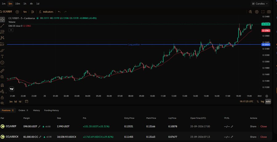 A cryptocurrency trading chart on an exchange platform showing the CC/USDT pair (Cambodia) with candlestick data, a red moving average line, and active positions including a CC/USDT long position with +181.35 USDT profit.