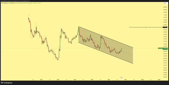 A TradingView chart of $CFX/USDT on a weekly timeframe shows the price trending upward along a descending channel from 2024, with the current price near $0.07 recovering toward the upper channel resistance, consistent with the post's description of a potential rally toward a $0.52 target.