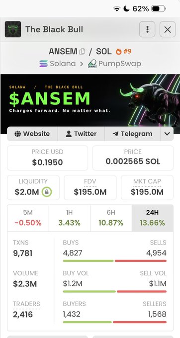 A screenshot of a crypto tracking page displays trading data for the $ANSEM token on the Solana blockchain via PumpSwap, showing a current price of $0.1950 (0.002565 SOL), $2.0M liquidity, and a $195.0M fully diluted market cap. The 24-hour performance shows a 13.66% gain with 9,781 transactions, 4,827 buys versus 4,954 sells, and 2,416 active traders—illustrating the high trading activity typical of meme coins like $ANSEM.
