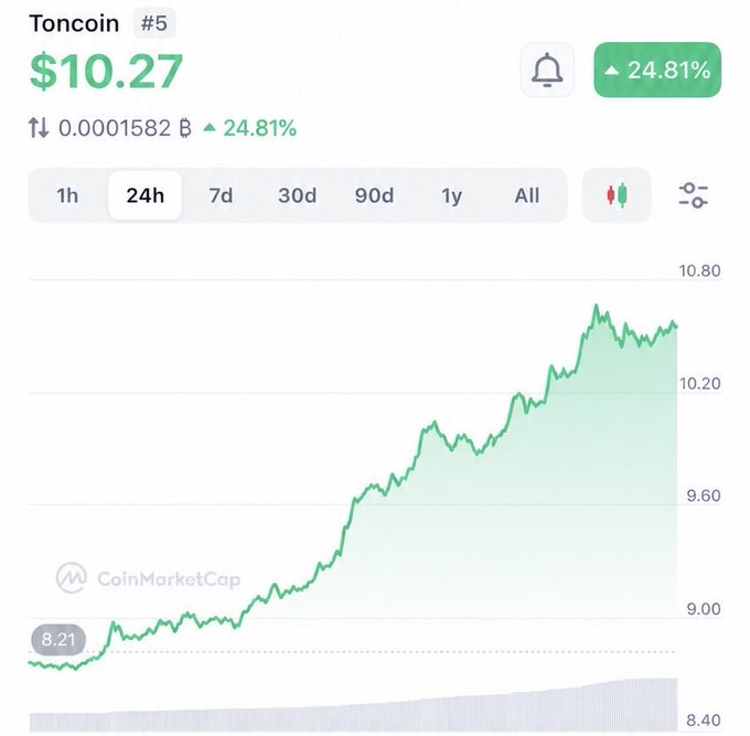 The image shows a graph of Bitcoin prices over time, which currently has a downward trend with the dollar value decreasing from $10.27 to $9.81. To reach a price of $10, the Bitcoin market would need to experience upward momentum in terms of trading volume and overall sentiment for the cryptocurrency. This would involve more buyers entering the market or selling their Bitcoins as the demand and supply dynamics change, leading to increased trading activity that could cause the Bitcoin value to rise. Additionally, maintaining a stable ecosystem with fewer regulatory restrictions, and addressing potential concerns about the cryptocurrency's security and scalability are crucial factors to watch for in this scenario.