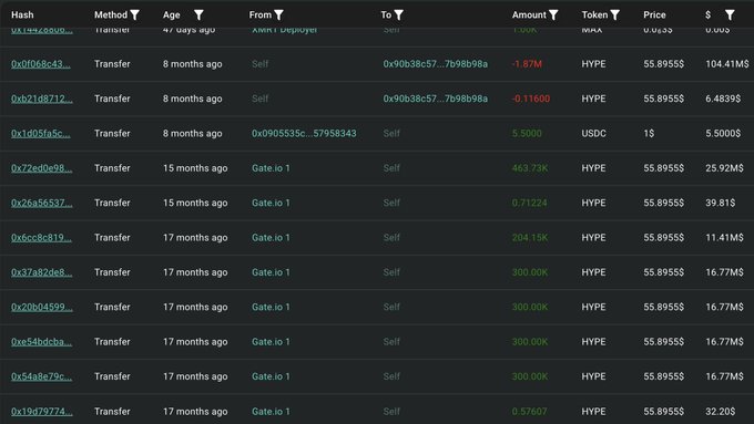This image displays a transaction history likely related to the $HYPE token, showing various transfers with amounts, prices, and involved parties such as "Self" and "Gate.io 1". The preceding post suggests these transactions relate to a "whale" and potential deposits into exchanges like FalconX and Coinbase Prime.